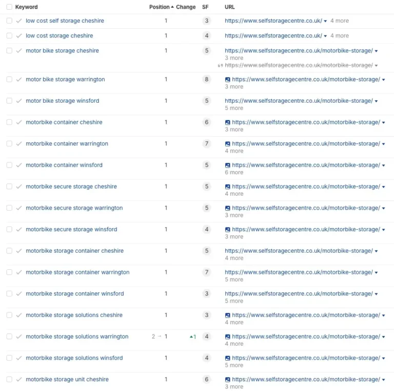A table showing keyword rankings, search frequency, and URLs for various storage-related search terms, with most keywords ranked in position 1 on Google—including topics like heating and plumbing by Julian Bland.