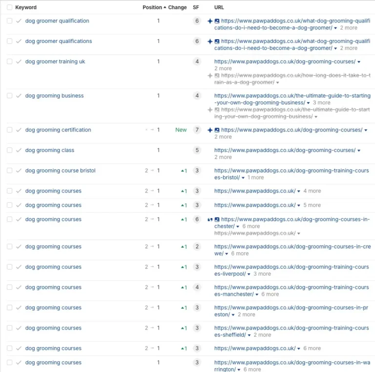 A keyword ranking table for dog grooming courses and qualifications from Paw Pad Grooming Academy, showing keywords, rankings, changes, search volume, and URLs.