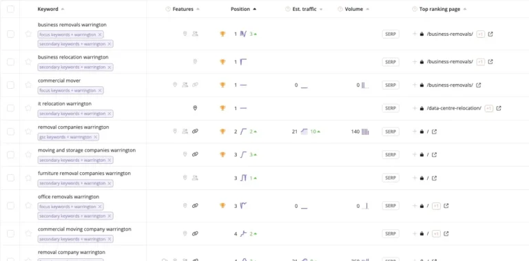 roy trevor keyword ranking